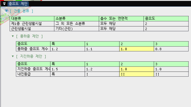 중요도 분류 결과